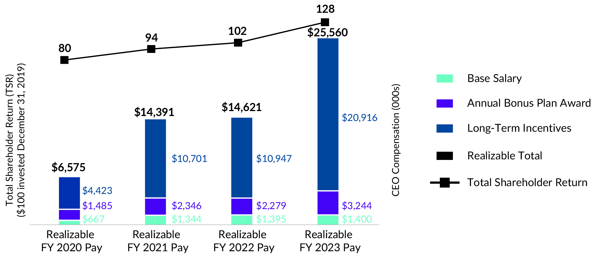 03_427262-1_chart_CEO_realizable pay-4yr Indexed TSR.jpg